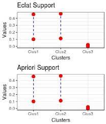 Apriori and Eclat algorithms