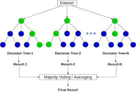 Decision trees and random forests