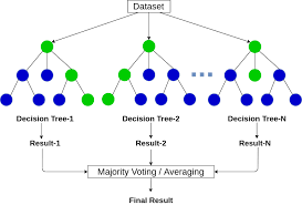 Decision trees & Random forests Decision trees and random forests